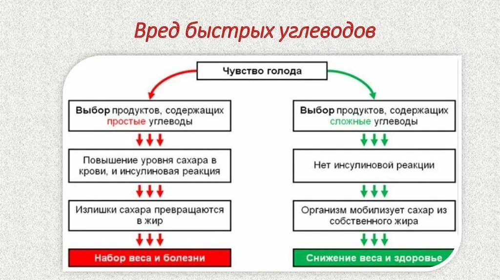 Инсулин чувство голода. Простые углеводы вредные. Сложные углеводы вредные. Вредные для организма углеводы. Чем вредны простые углеводы.