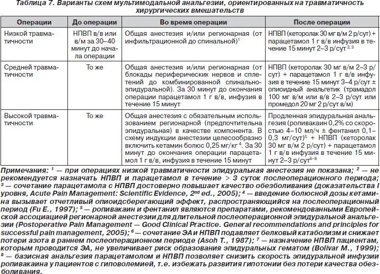 Сколько длится боль после операции