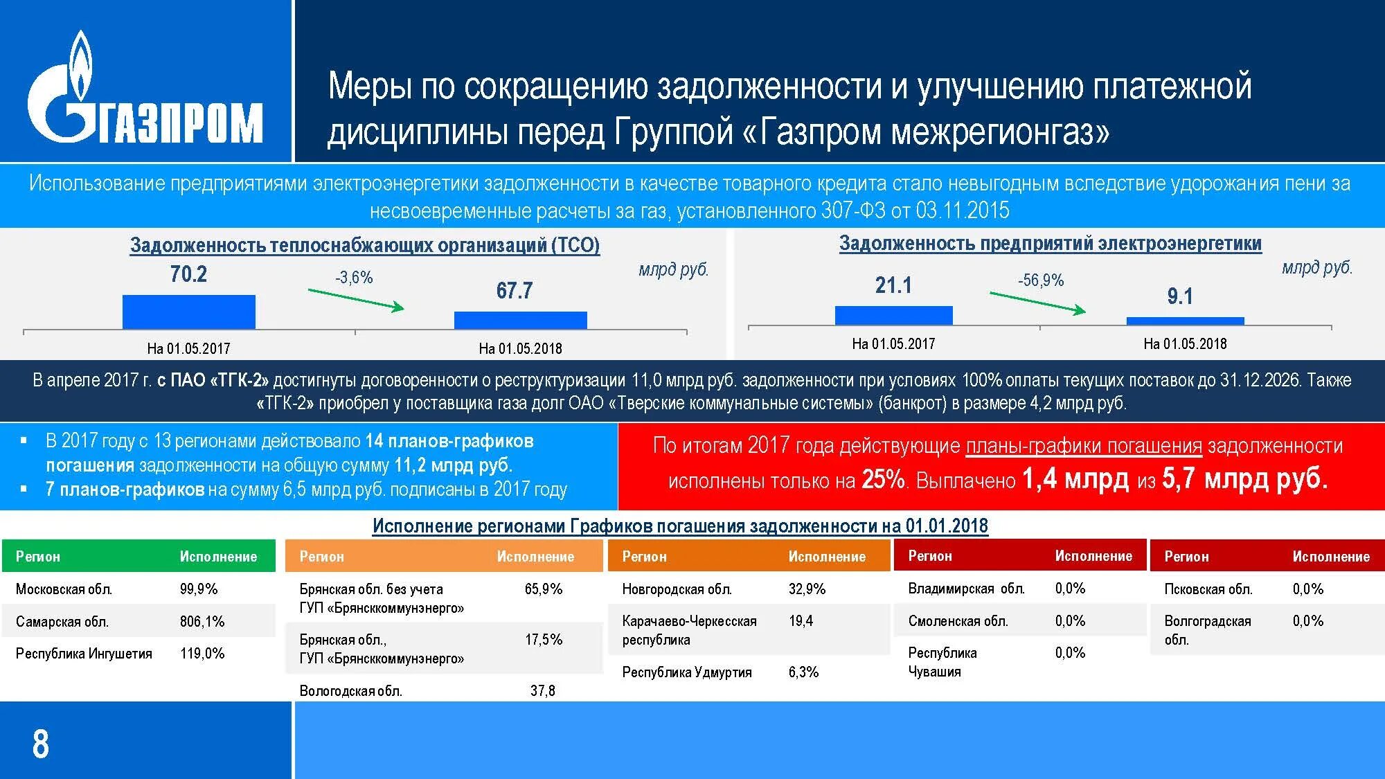 Почему комиссия за газ. Задолженность за ГАЗ. Страны должники Газпрома.