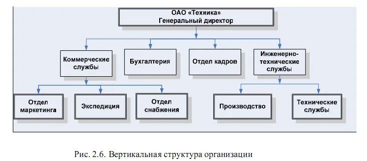 Вертикальная организационная структура. Вертикальная и горизонтальная структура организации. Вертикальная структура компании. Пример вертикальной структуры организации. Примеры вертикальной структуры