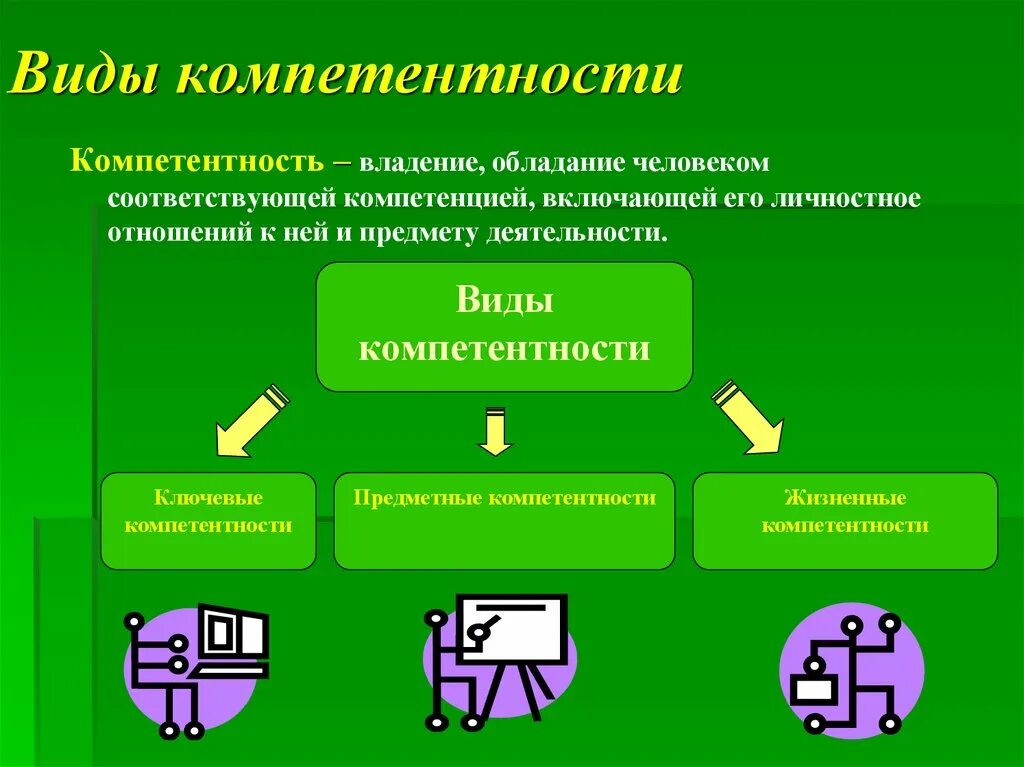 Виды компетенций. Компетентность человека. Виды личностных компетенций. Компетенция это.