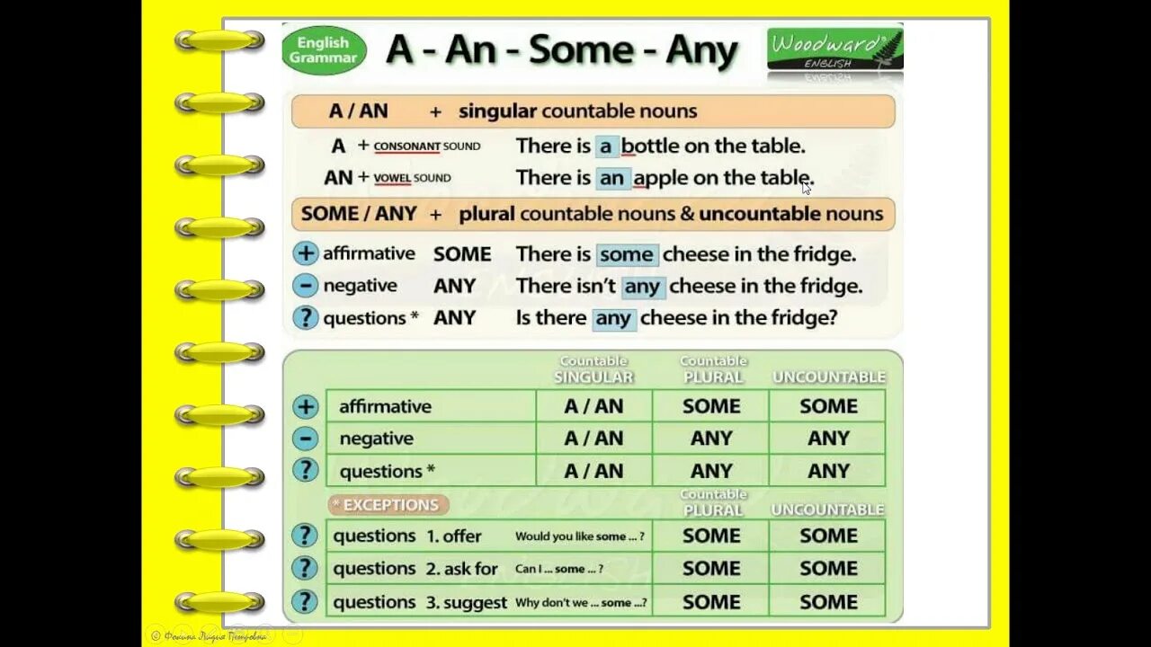 Упражнения any some a an 5. Артикли a an some any. Some a an правило. Правило употребления some any в английском языке. A an some any правило таблица.