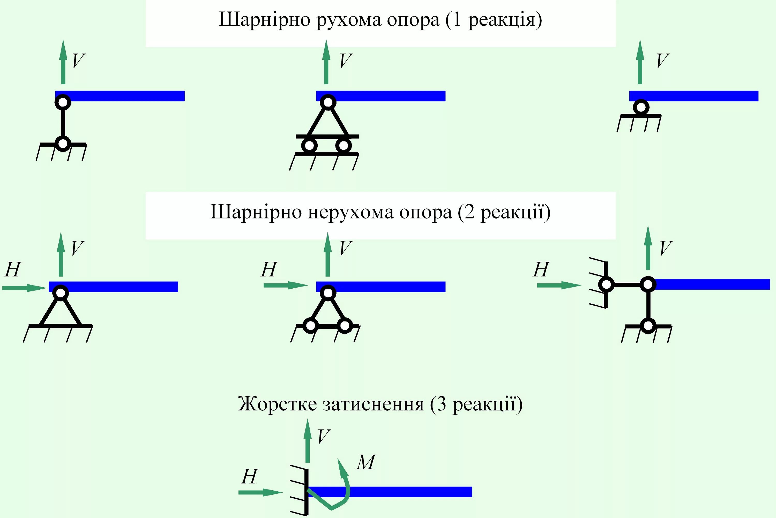 Шарнир между. Шарнирно-подвижная опора строймех. Шарнирно подвижная опора теормех. Шарнирно подвижная и неподвижная опора схема. Шарнирноподвижнея опора.