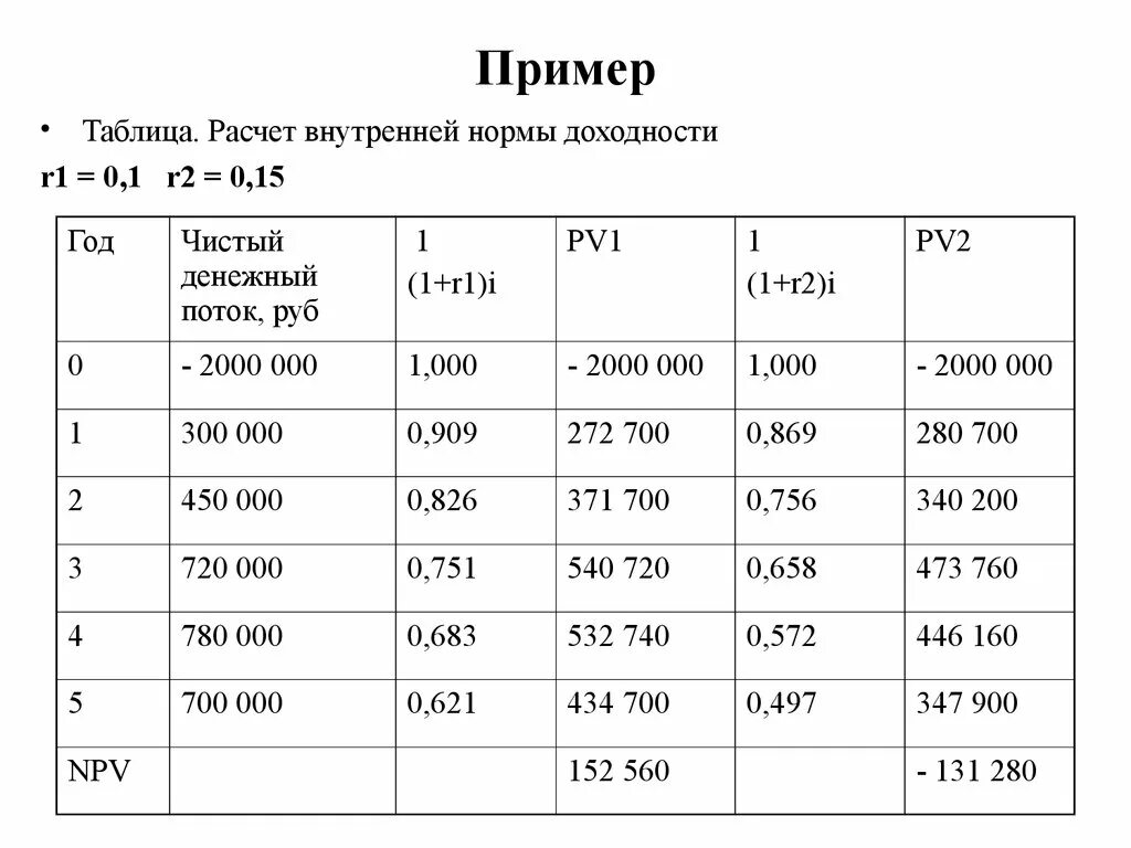 Рассчитать норму доходности. Внутренняя норма доходности пример расчета. Таблица по расчетам. Пример расчета ВНД. Расчет внутренней нормы доходности (ВНД) анализ.