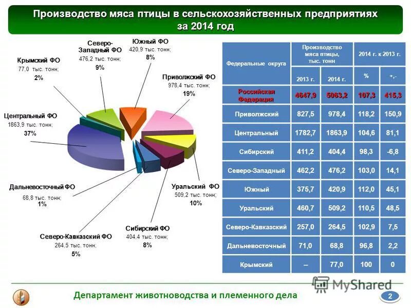 Производители мяса и птицы. Производство мяса птицы. Производители мяса птицы мяса. Крупнейшие производители мяса птицы в 2020. Крупнейшие производители мяса