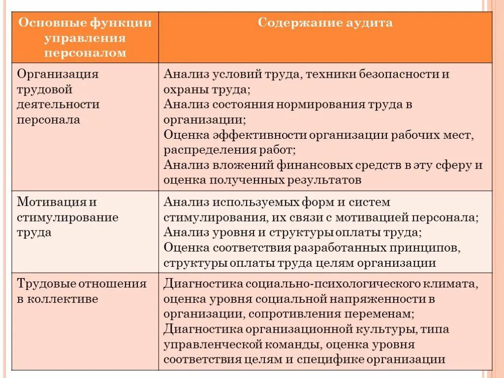 Содержание кадров. Уровни кадрового аудита. укажите классификацию кадрового аудита по уровню проведения. содержание аудита. содержание аудита организации труда персонала.