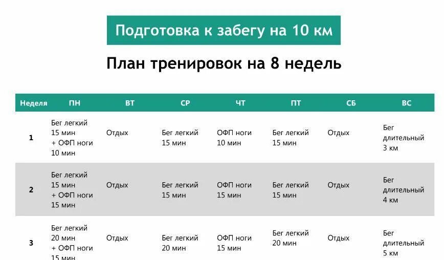 План тренировок бега на 10км. План тренировок для бега на 3 км. План тренировок по бегу на 10 км для начинающих. План тренировок для бега на 5 км.