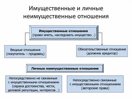 Имущественные отношения в сфере образования