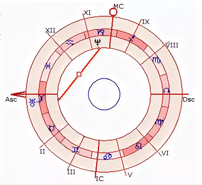 Планеты в соляре. Уран в 10 доме. Нептун в 10 доме. Уран в соляре. Нептун в козероге в домах