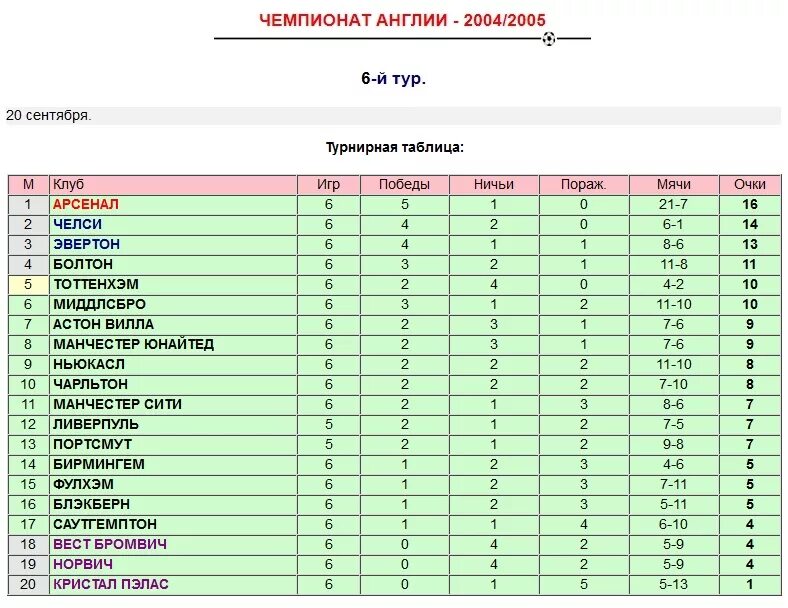 Таблица английской премьер лиги на сегодня