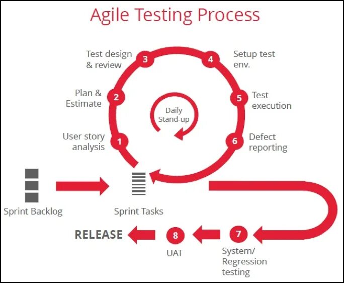Agile процесс. Agile тестирование. Agile методология. Тест методы Agile.
