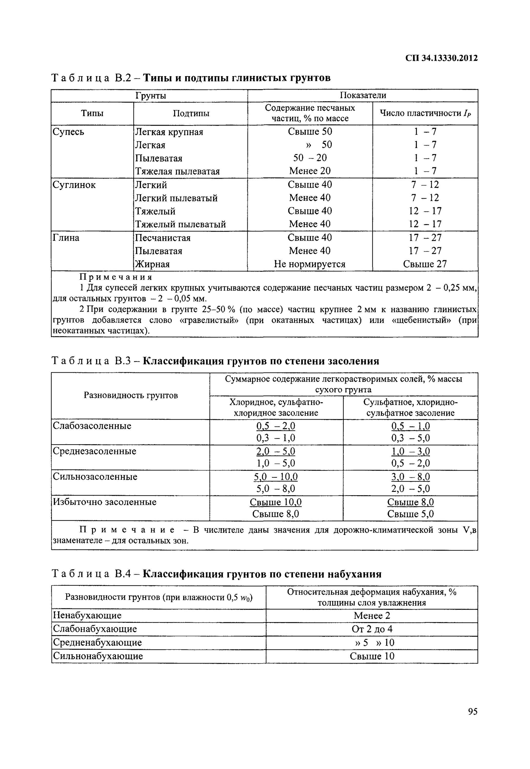 Сп 34. Сп 34. 2012. 2016. 13330 2021 автомобильные дороги актуализированная.