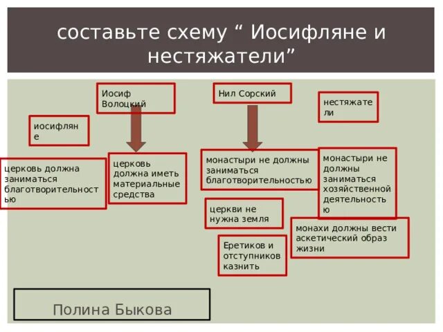 Глава движения иосифлян. Нестяжатели и Иоси. Иосифляне и нестяжатели. Составить схему "нестяжатели и иосифляне".. Иосифляне и нестяжатели сравнительная таблица.