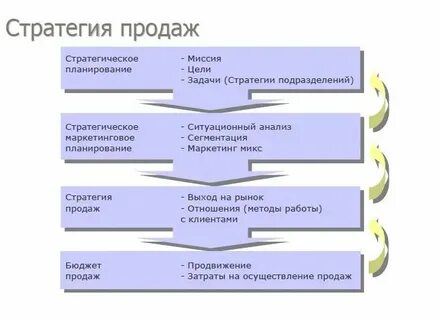 Новая стратегия продаж