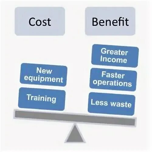 Кост Бенефит анализ. Cost benefit Analysis political. Benefit from. Ford Pinto cost benefits graph.