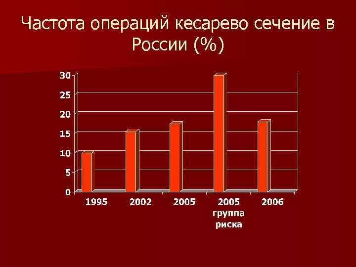 Частота кесарева сечения в России в 2020 году. Кесарево сечение статистика. Кесарево сечение процент. Статистические данные кесарево сечения.