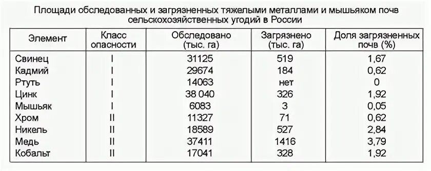 Содержание мышьяка в почве. Содержание тяжелых металлов в почвах дагестана.
