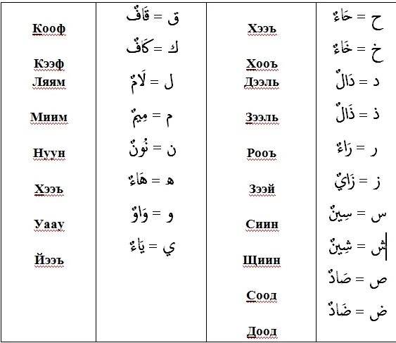 Таджвид арабский для начинающих. Алфавит арабского языка таджвид. Написание арабских букв. Арабские буквы с тачвидом. Алфавит таджвид