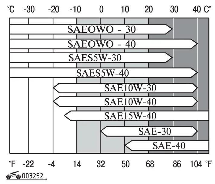 Маркировка моторных масел по SAE. SAE 5w-40 расшифровка. Таблица вязкости моторных масел SAE. SAE расшифровка масла. Маркировка масла 5w40