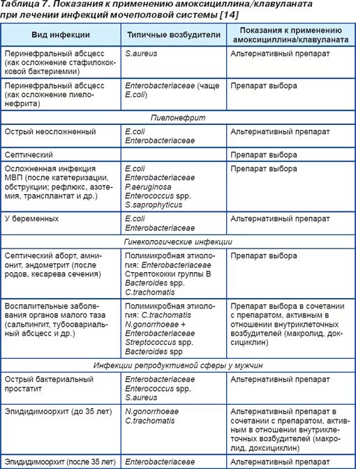 Антибиотик при воспалении мочеполовой системы у мужчин. Антибиотик для лечения инфекций мочевой системы. Антибиотики при инфекции мочевыводящих путей у мужчин. Антибиотики при лечении гинекологических заболеваний. Антибиотики при бактериурии мочеполовой системы.
