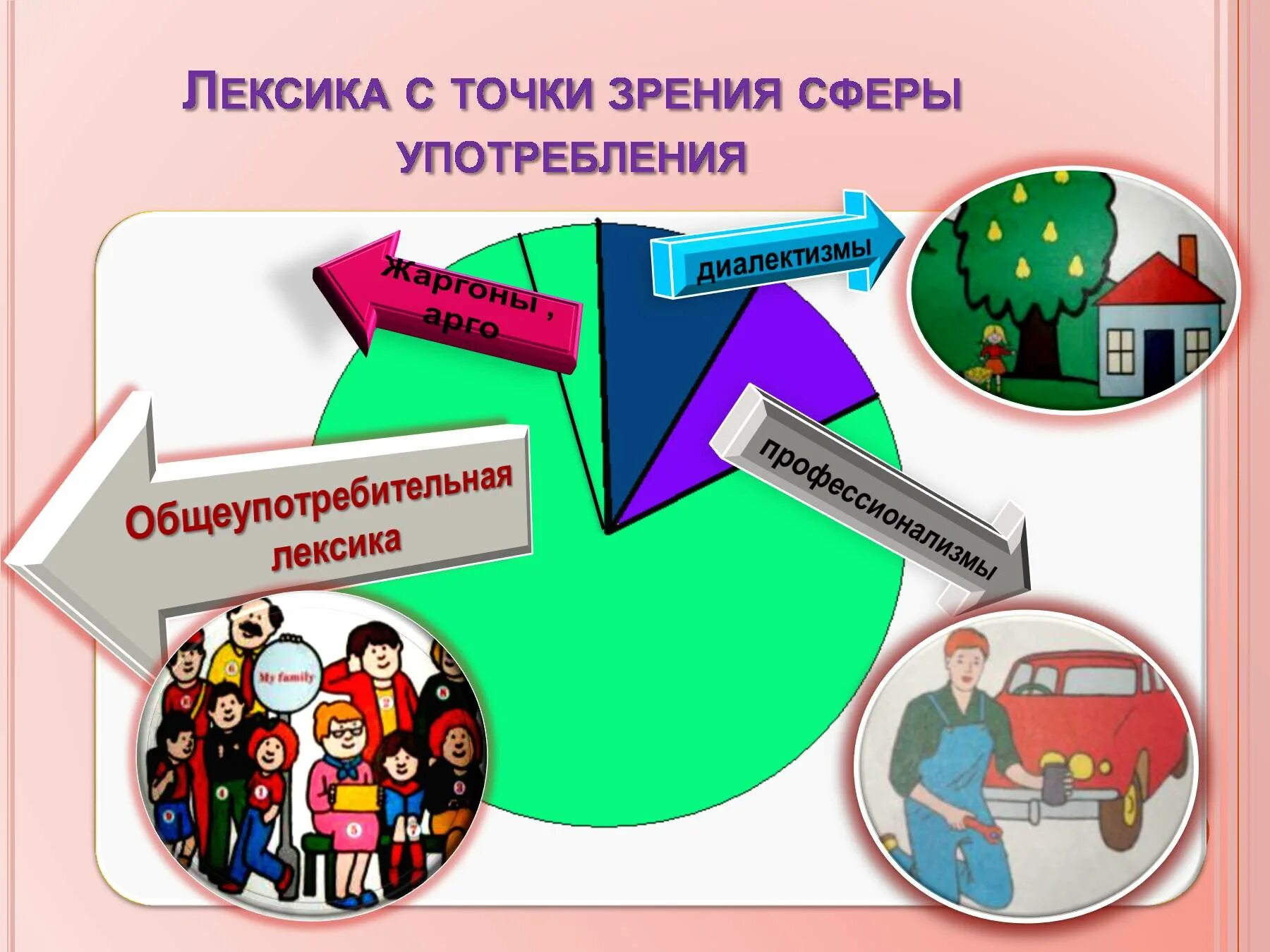 Символы лексики. Лексика с точки зрения сферы употребления. Лексика с точки зрения сферы использования. Лексика картинки. Лексика с точки зрения употребления картинки.