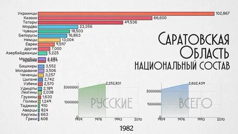 Количество этносов в саратовской