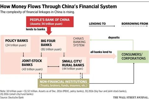 Financial system