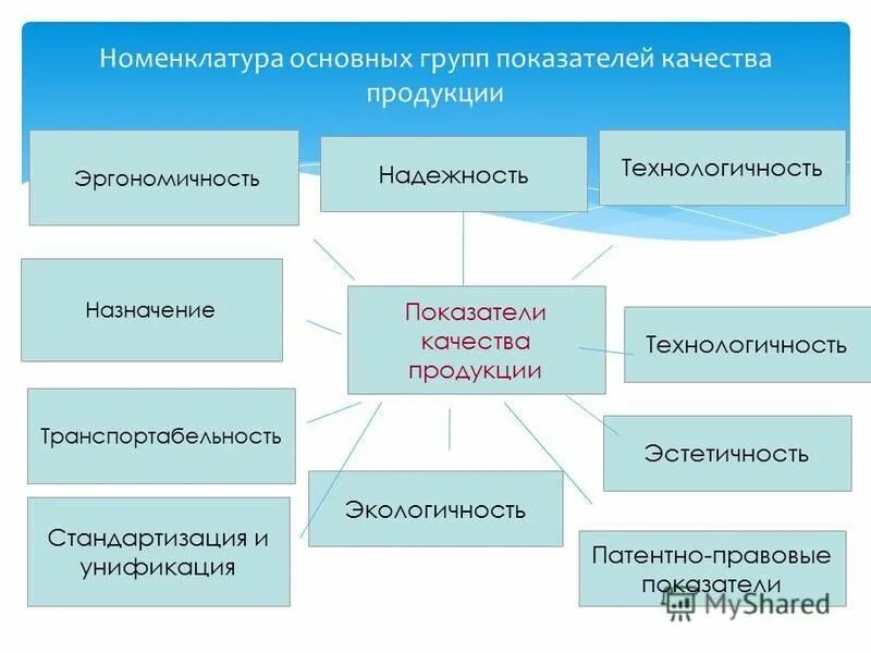 Номенклатура показателей для оценки качества товаров. Потребительские показатели качества продукции. Определение номенклатуры показателей качества продукции. Патентно-правовые показатели качества продукции. Номенклатура показателей для оценки качества товаров.