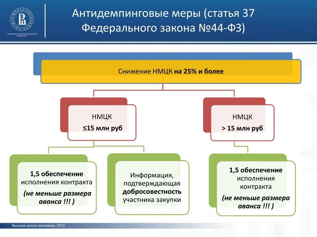 Статья 37 44 фз изменения. Антидемпинговые меры. Антидемпинговые меры по 44 ФЗ. Понятие антидемпинговых мер. Ст 44 ФЗ.