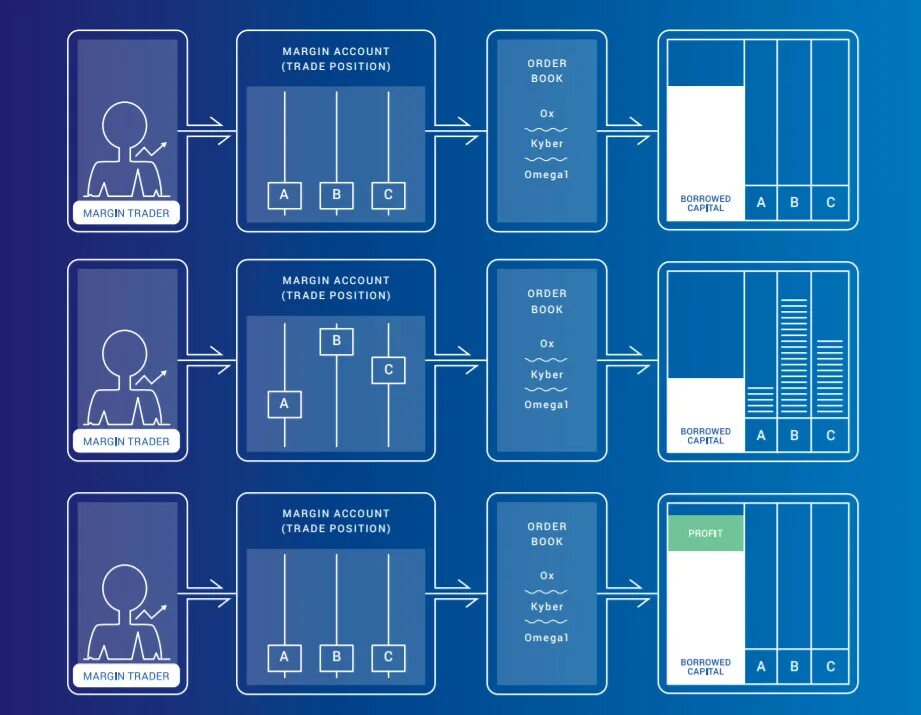 Borrowed Capital. Платформа цифровых активов. Margin account. Booklet margin trading. Content margins