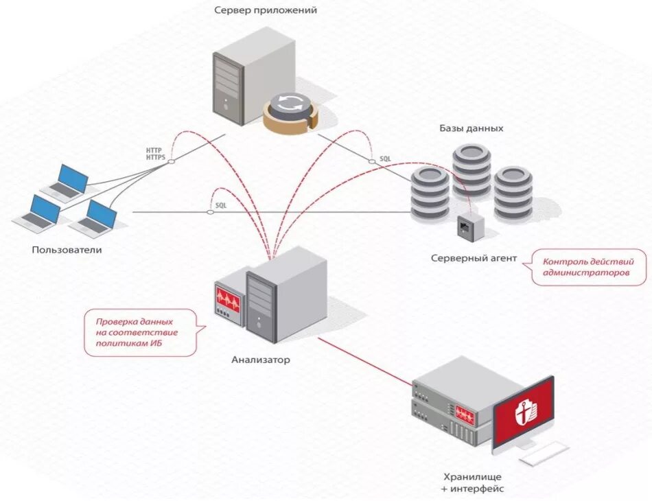 Мониторинг и защита. Защита базы данных схема. Защита данных и безопасность БД. Классы защиты серверов баз данных. Контроль доступа БД.