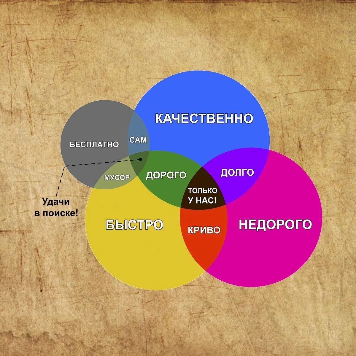 Включи качество больше. Круги быстро качественно дешево. Быстро дешево качественно. Быстро дорого качественно. Быстро дёшево качественно.