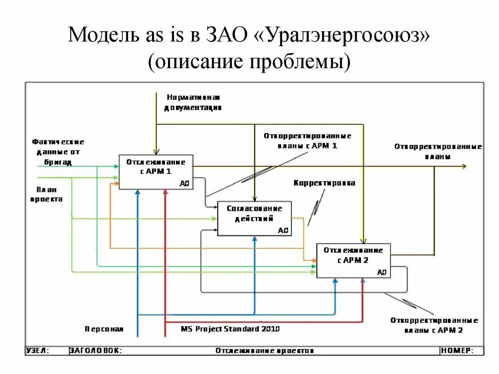 Схема аппаратного обеспечения (as-is). Построение as is модели. As is модель бизнес процесса. Схема управления as-is. Моделирования ис