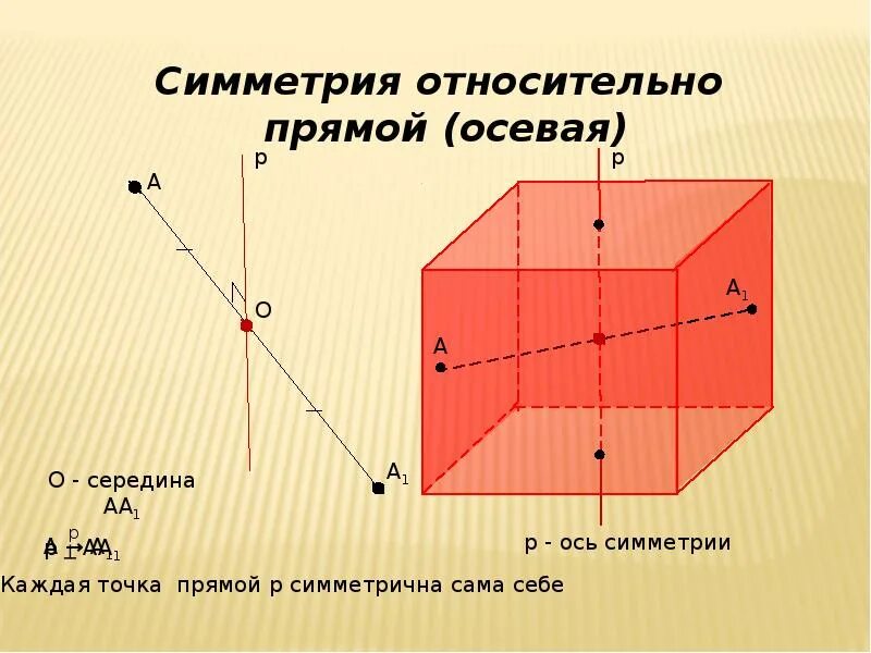 Симметрия в пространстве 10 класс. Симметрия в пространстве геометрия. Симметричные фигуры в пространстве. Симметрия в пространстве фигуры. Симметрия в стереометрии 10 класс.