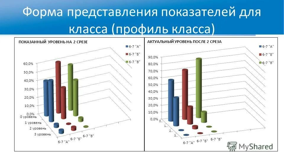 Представление показателей. Формы представления показателей. профиль класса. представление показателей в презентации. коэффициенты представления.