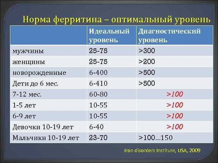 Норма ферритина у ребенка 7