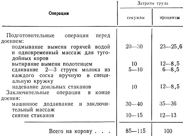 Затраты времени на выполнение операции. Показатели оператора машинного доения. технологические операции доения. распорядок рабочего дня оператора машинного доения. основные правила машинного доения.
