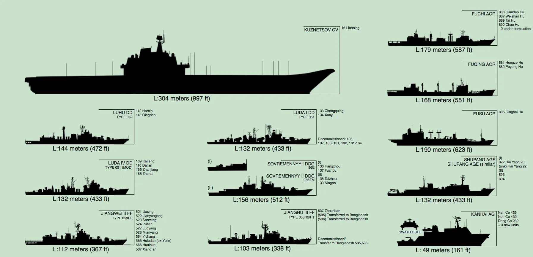Types of ships