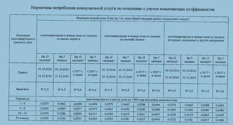 Норматив потребления тепловой энергии на 1 м2