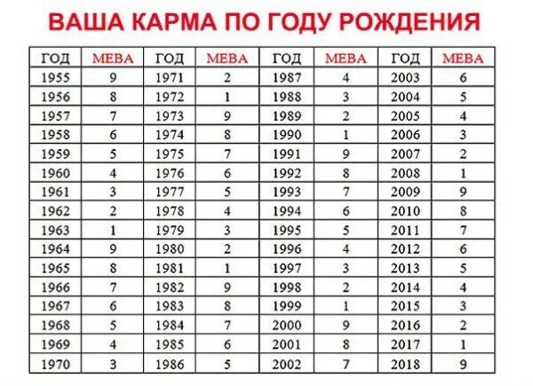 Код жизни на деньги. Таблица мева карма по году. Таблица мева по году рождения. Ваша карма по году рождения мева таблица. Кармическая таблица по дате рождения.