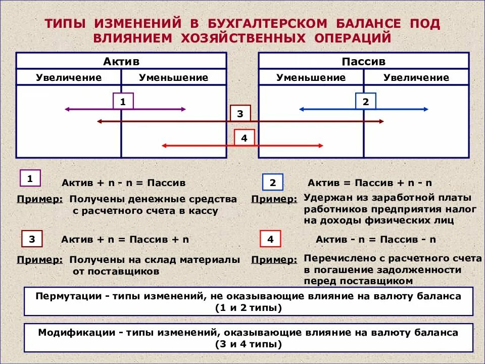 Изменения в сторону уменьшения. Тип изменения статей бухгалтерского баланса пример. типы изменений в балансе под влиянием хозяйственных операций. типы изменения баланса под влиянием хоз операций. типы изменений в бух балансе.