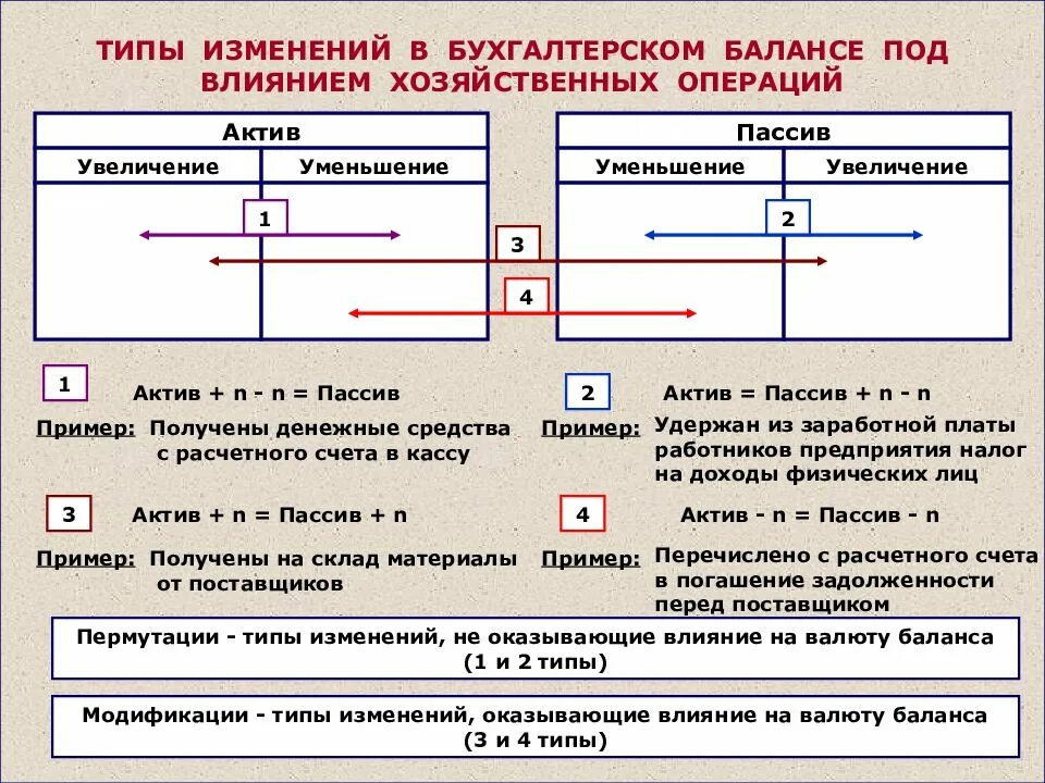 Содержание операций в бухгалтерском учете. Тип изменения статей бухгалтерского баланса пример. Типы изменений в балансе под влиянием хозяйственных операций. Типы изменения баланса под влиянием хоз операций. Типы изменений в бух балансе.