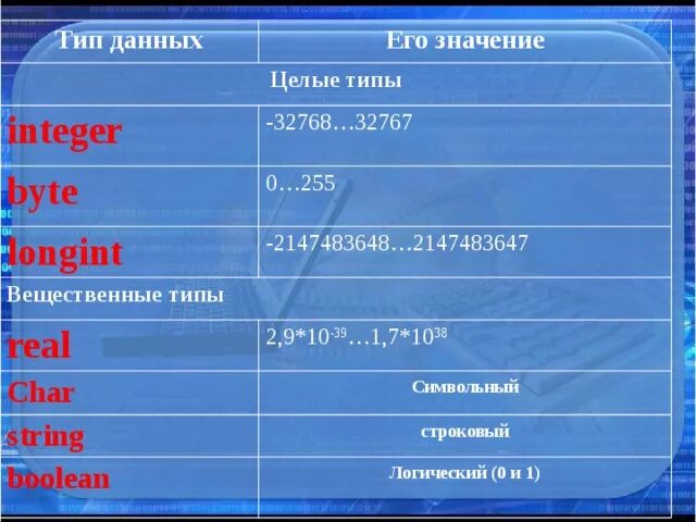 Integer Тип данных. Типы данных String integer. Char Тип данных. Строковый Тип данных.