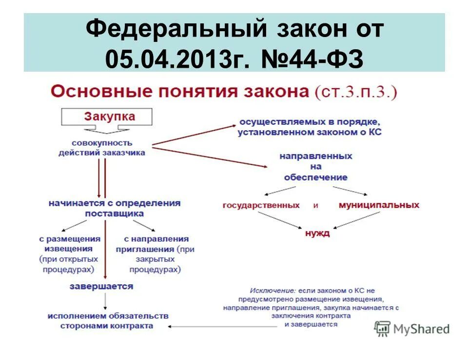 Статьей 44 фз рф. Федеральный закон 44-ФЗ 2013 года. Структура закупок по ФЗ 44. 44 ФЗ от 05.04.2013 о контрактной. Краткая схема 44фз.