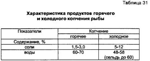 Сколько по времени коптить рыбу в коптильне