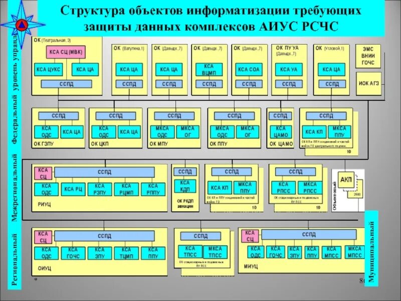 Какой класс защитной структуры