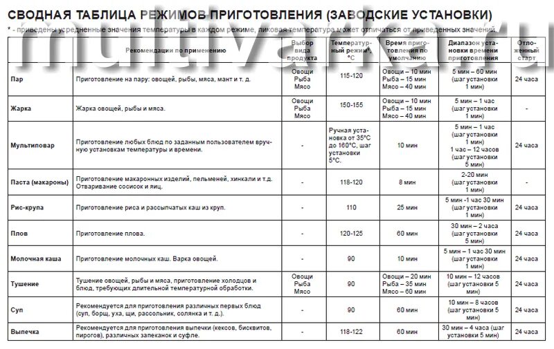 При какой температуре варить