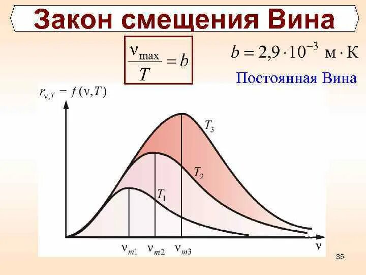 Закон вина формула. Закон смещения вина для теплового излучения формула. Закон вина (закон смещения). Закон смещения вина формула. Закон вина график.