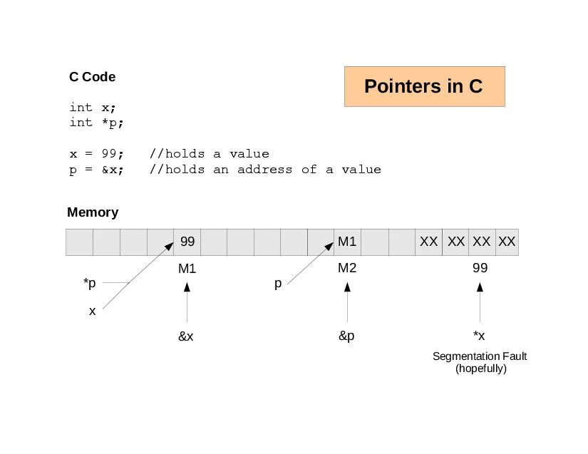 Cpp pointers. Pointer c. Pointers in c. Double Pointer c++. Code Pointers.