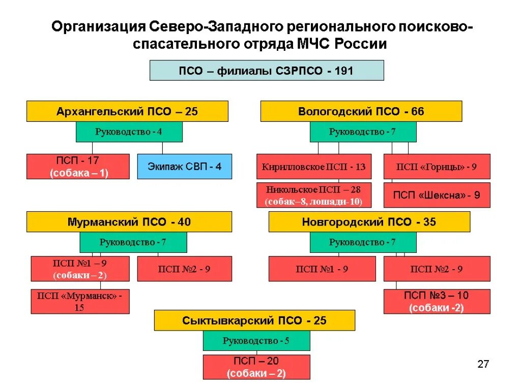 Организационная структура поисково-спасательной службы МЧС России. Поисково-спасательная служба МЧС структура. Организационная структура пожарно-спасательных отрядов МЧС России. Структура спасательной службы МЧС России.